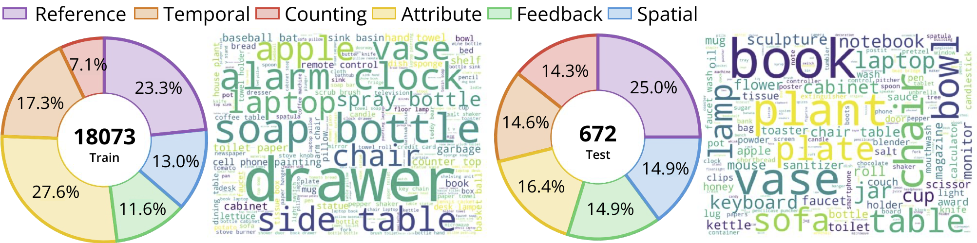 EgoPointVQA statistics